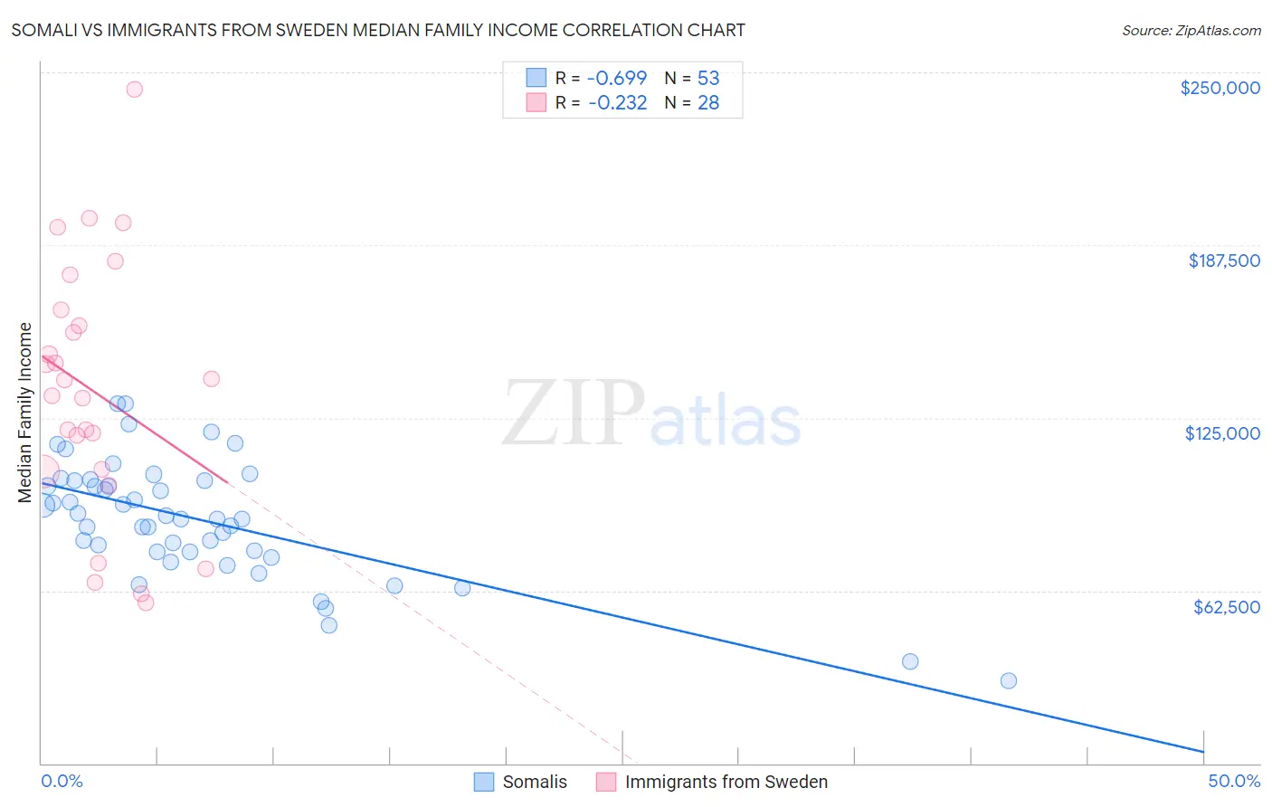 Somali vs Immigrants from Sweden Median Family Income