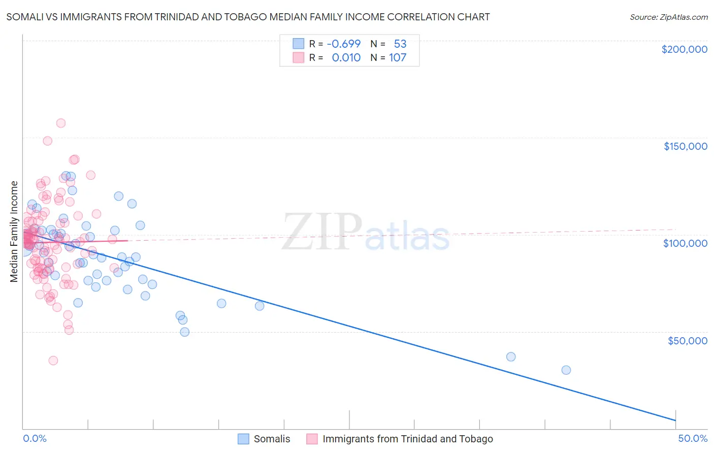 Somali vs Immigrants from Trinidad and Tobago Median Family Income