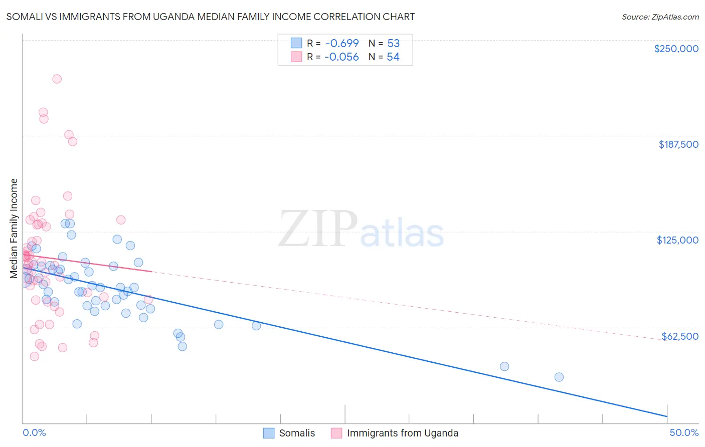 Somali vs Immigrants from Uganda Median Family Income