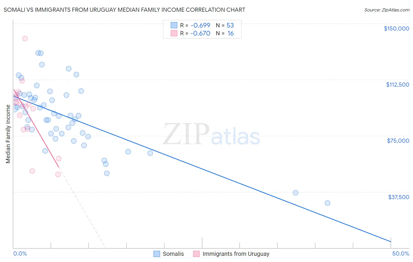 Somali vs Immigrants from Uruguay Median Family Income
