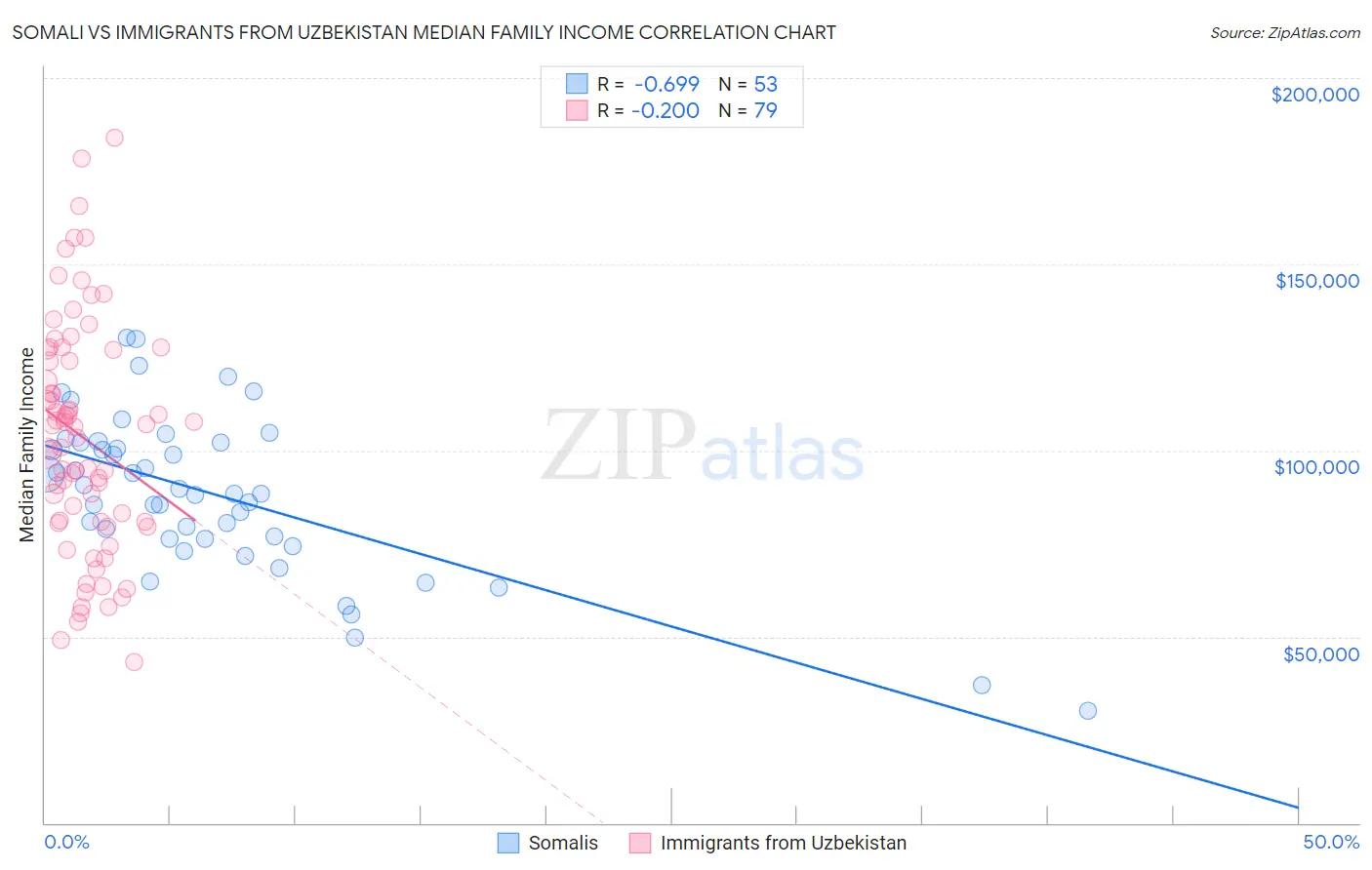 Somali vs Immigrants from Uzbekistan Median Family Income