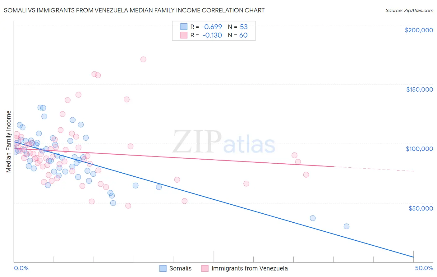 Somali vs Immigrants from Venezuela Median Family Income