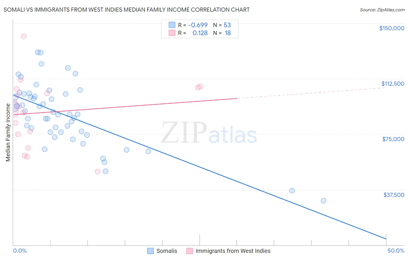 Somali vs Immigrants from West Indies Median Family Income