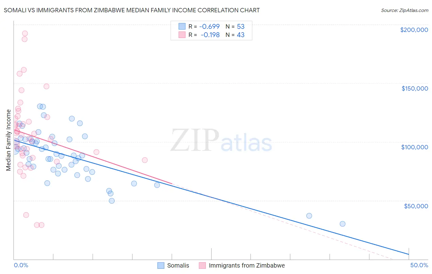 Somali vs Immigrants from Zimbabwe Median Family Income