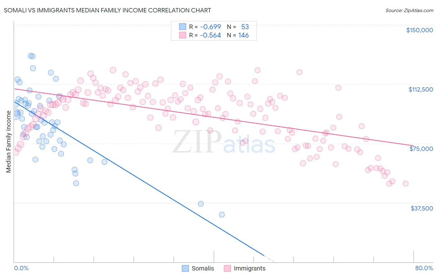 Somali vs Immigrants Median Family Income