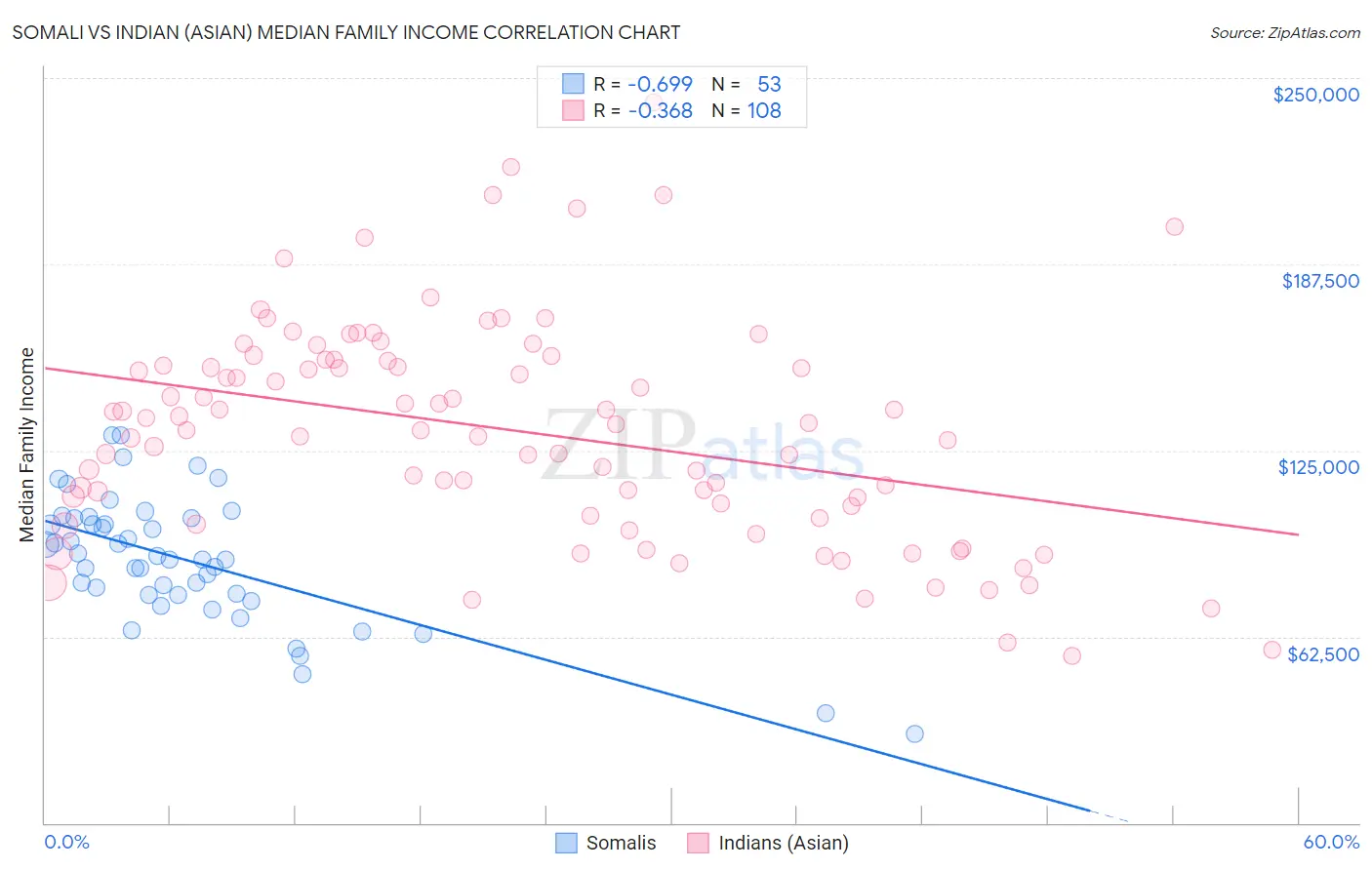 Somali vs Indian (Asian) Median Family Income