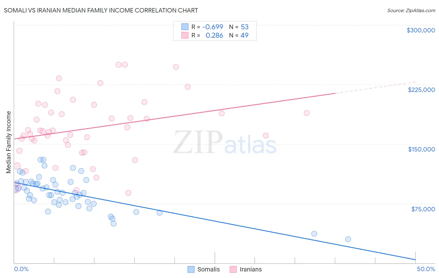 Somali vs Iranian Median Family Income