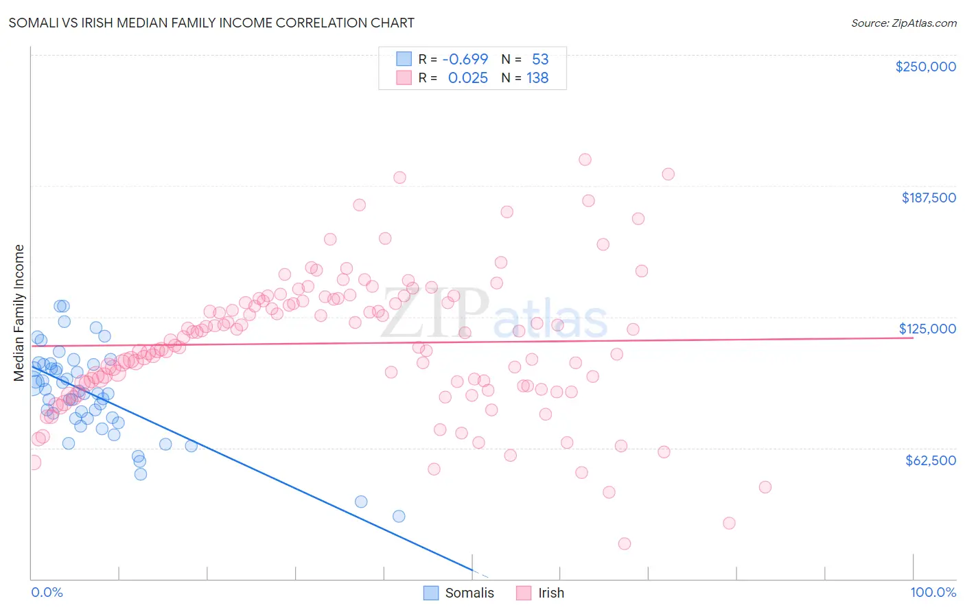 Somali vs Irish Median Family Income