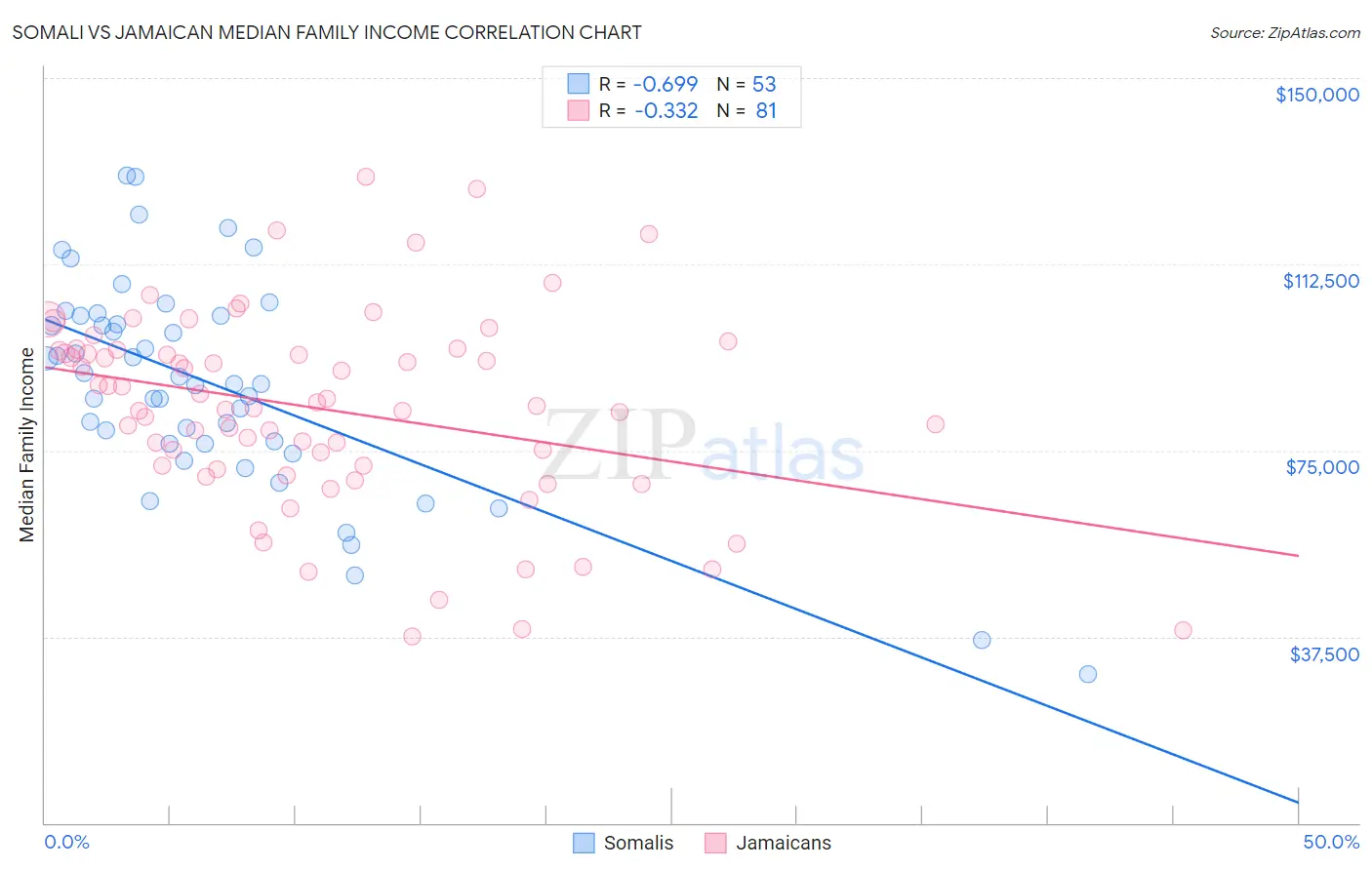 Somali vs Jamaican Median Family Income