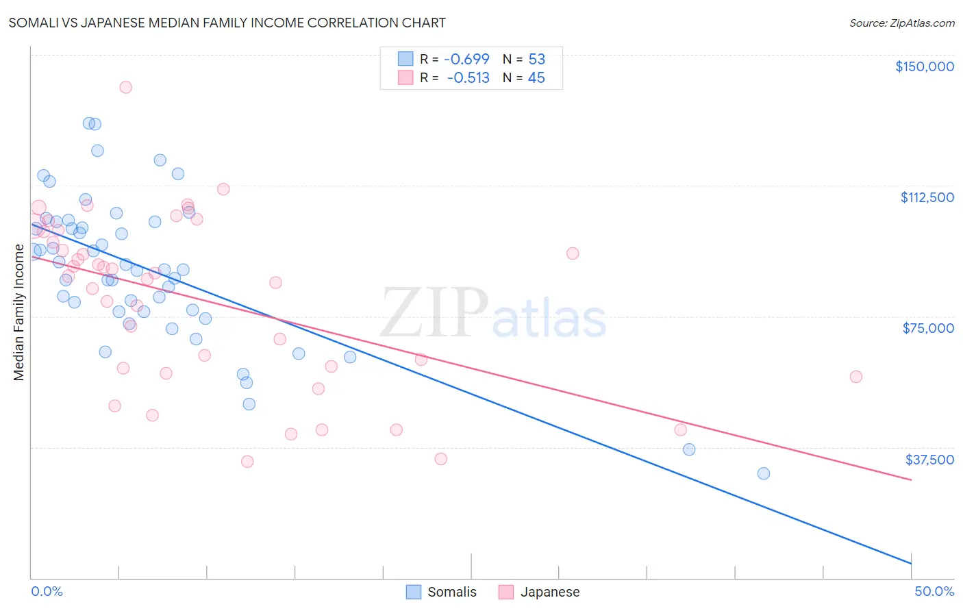 Somali vs Japanese Median Family Income