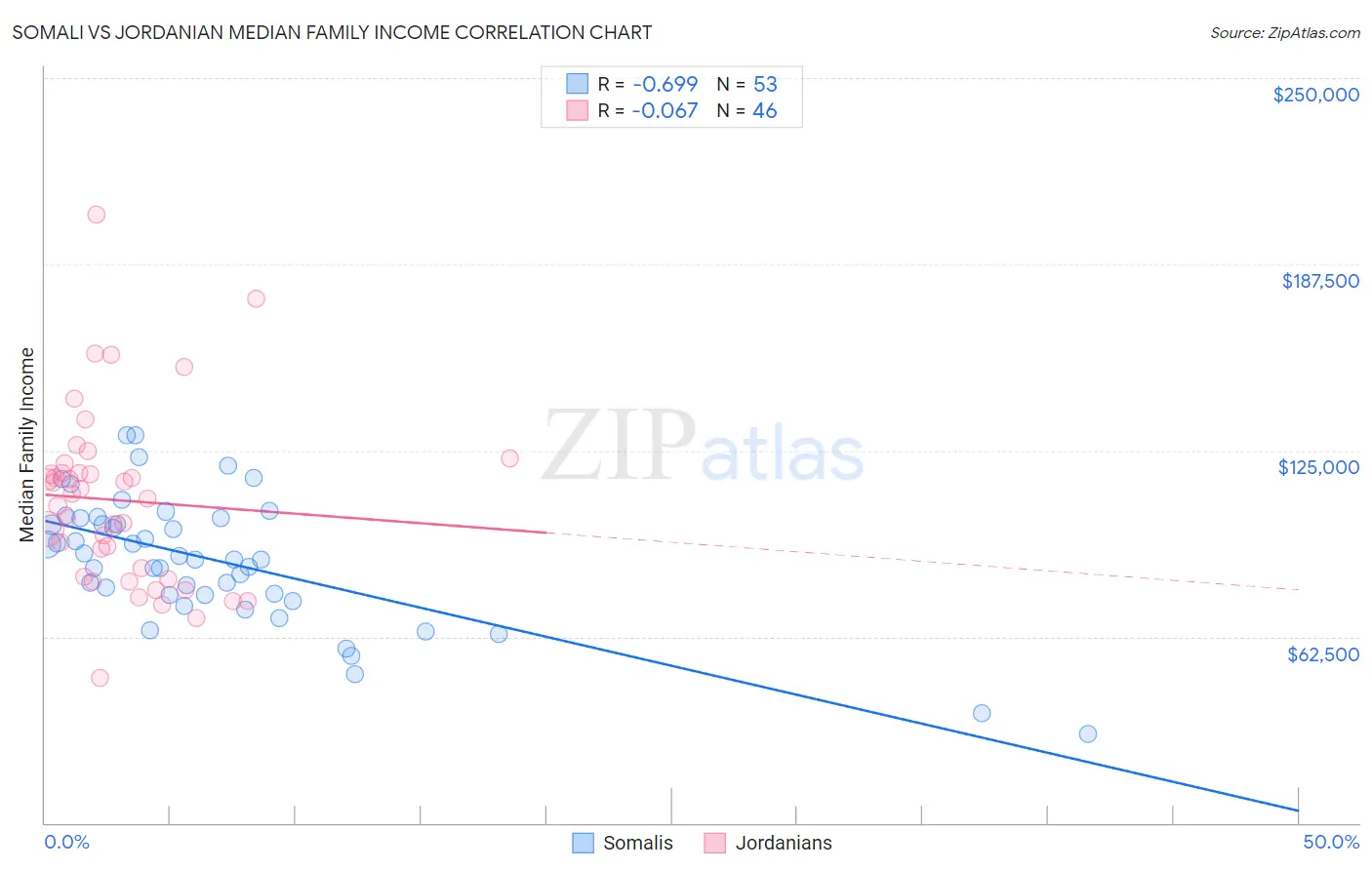 Somali vs Jordanian Median Family Income
