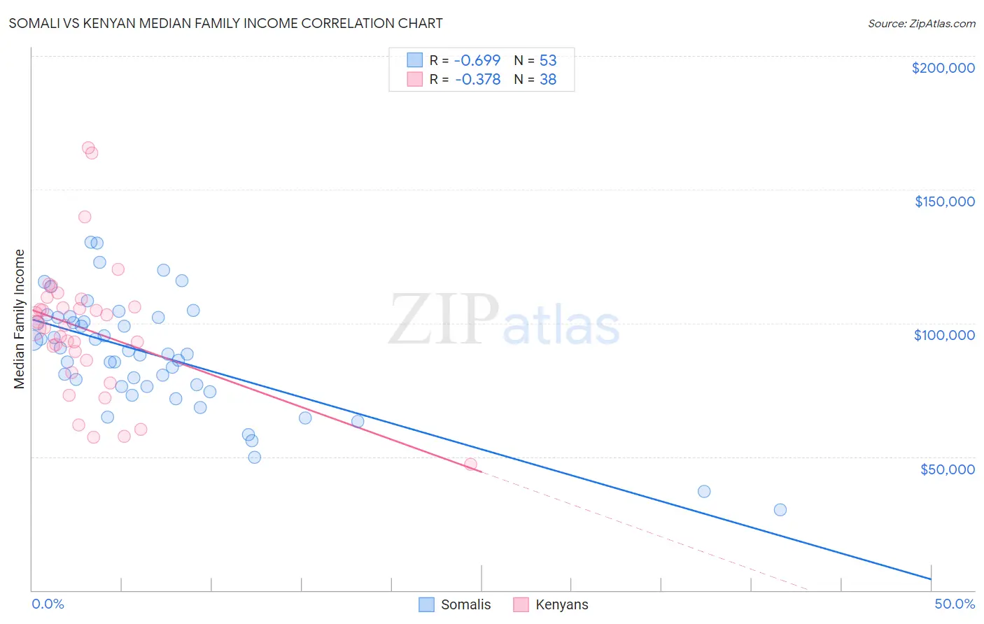 Somali vs Kenyan Median Family Income