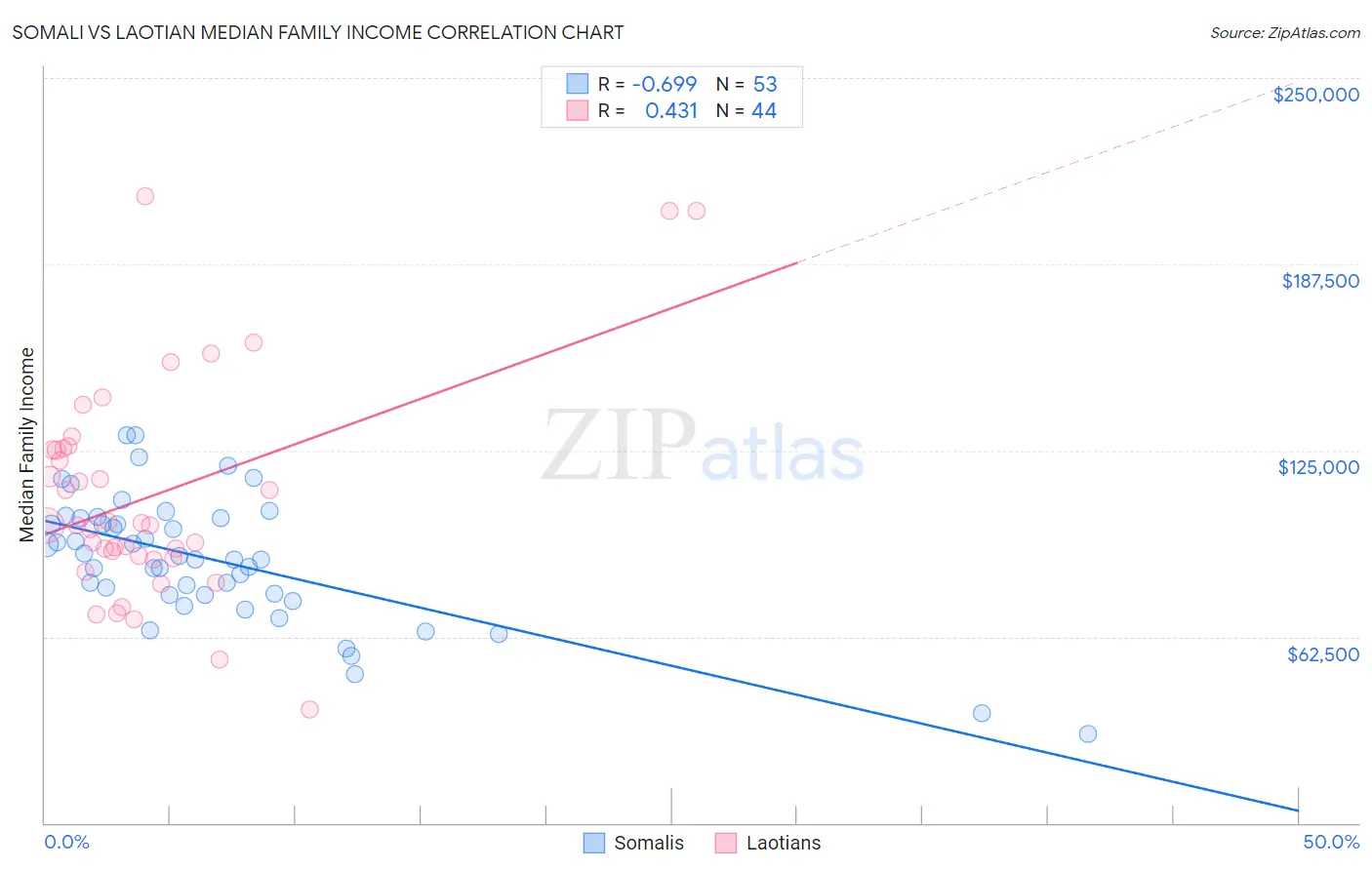 Somali vs Laotian Median Family Income