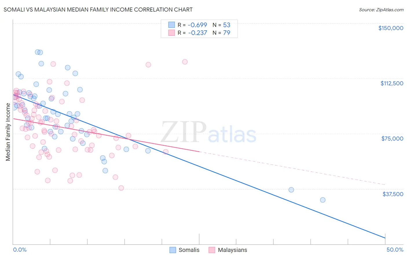 Somali vs Malaysian Median Family Income