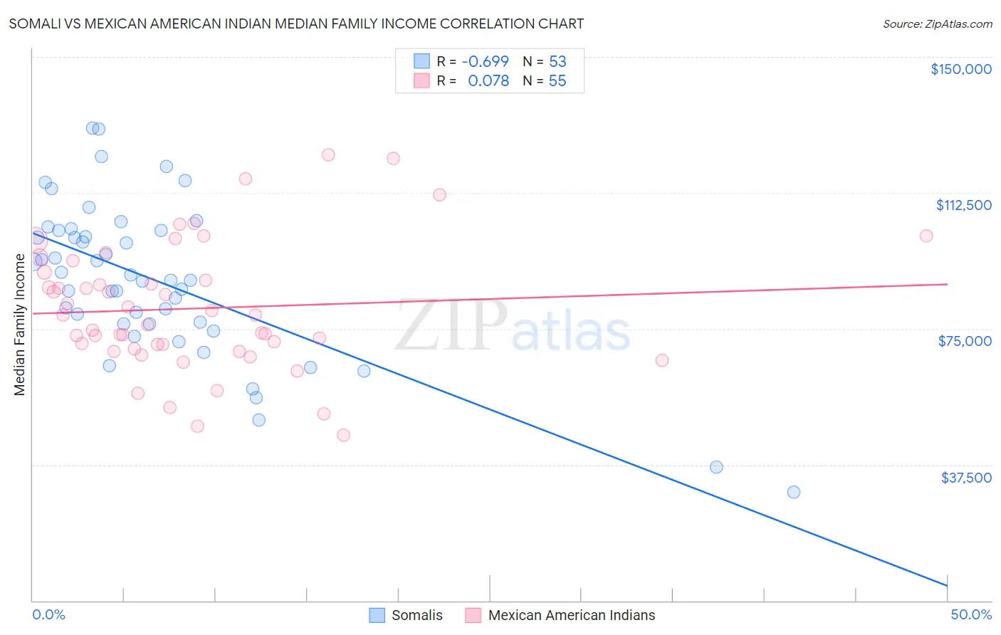 Somali vs Mexican American Indian Median Family Income