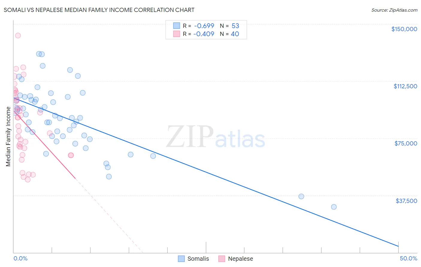 Somali vs Nepalese Median Family Income