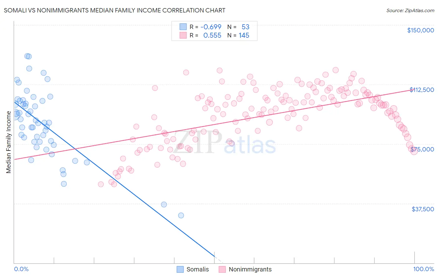 Somali vs Nonimmigrants Median Family Income