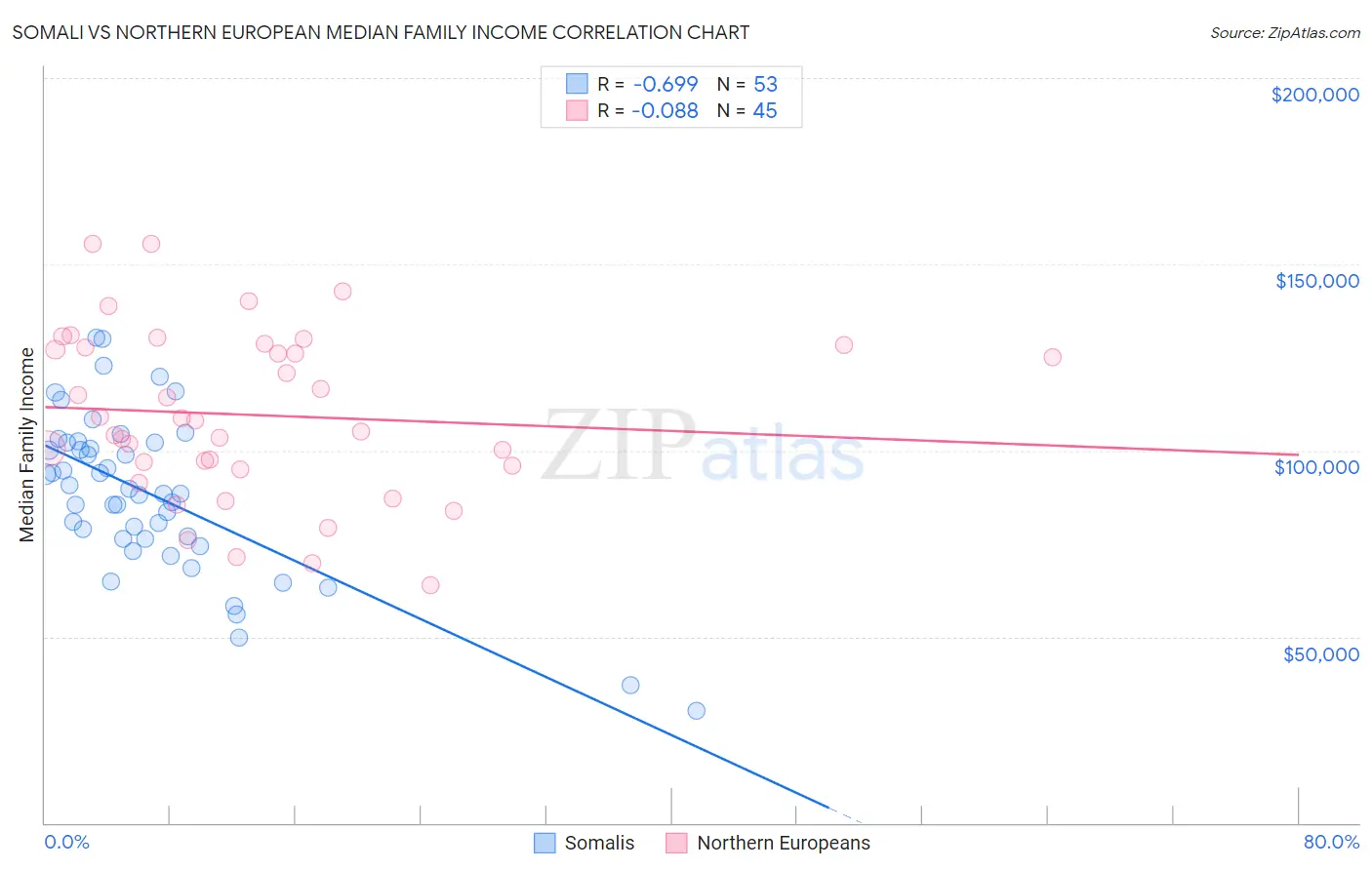 Somali vs Northern European Median Family Income