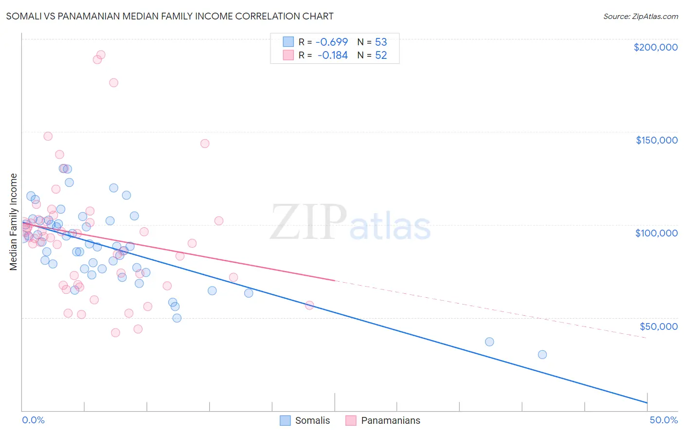 Somali vs Panamanian Median Family Income