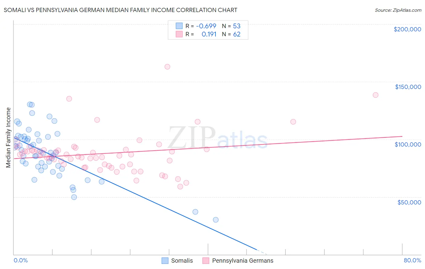 Somali vs Pennsylvania German Median Family Income