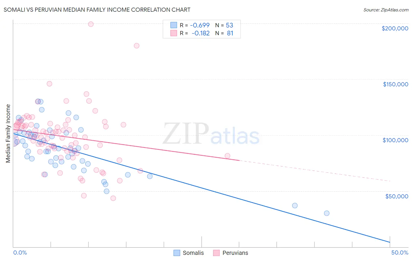 Somali vs Peruvian Median Family Income