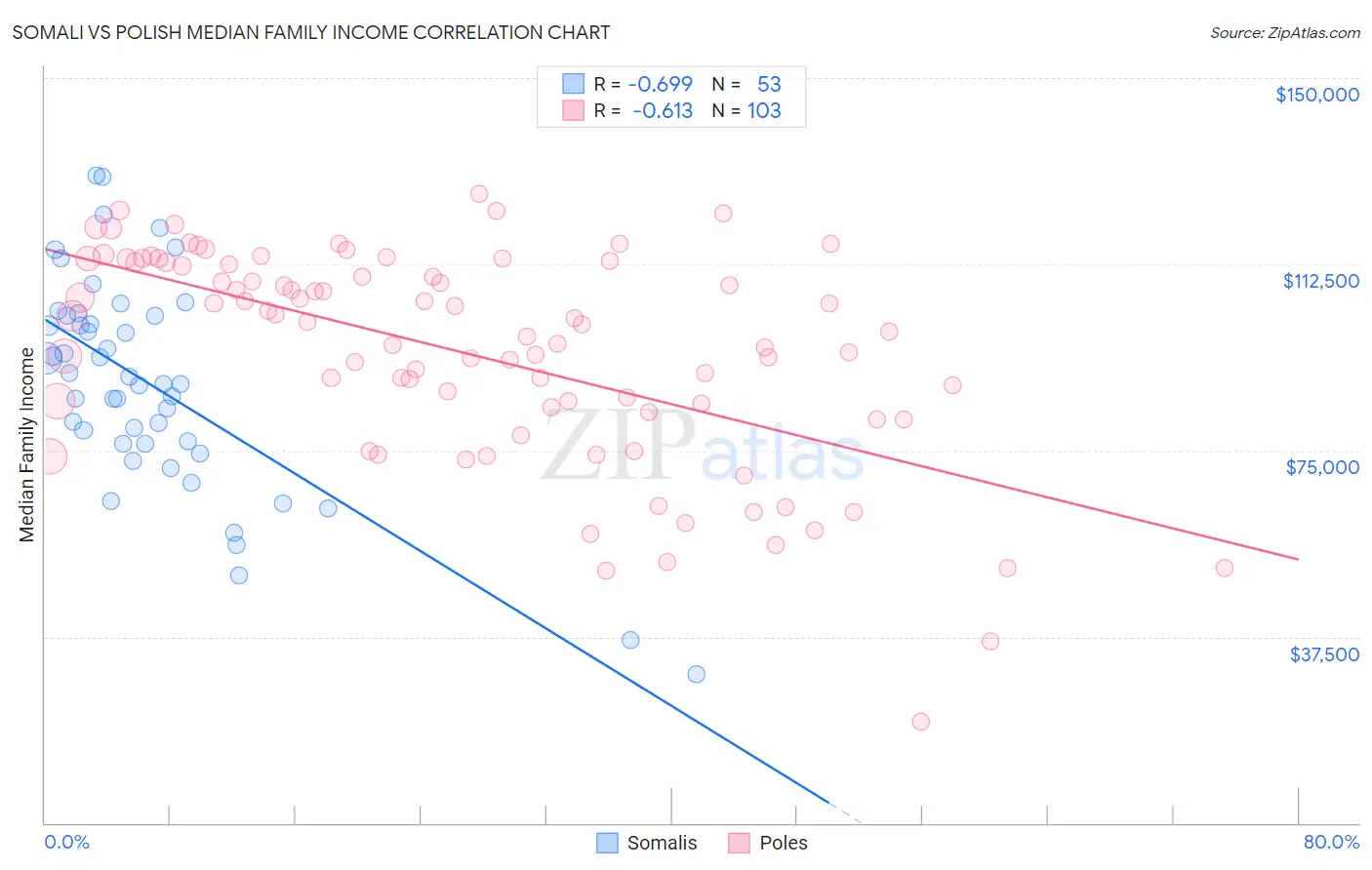 Somali vs Polish Median Family Income
