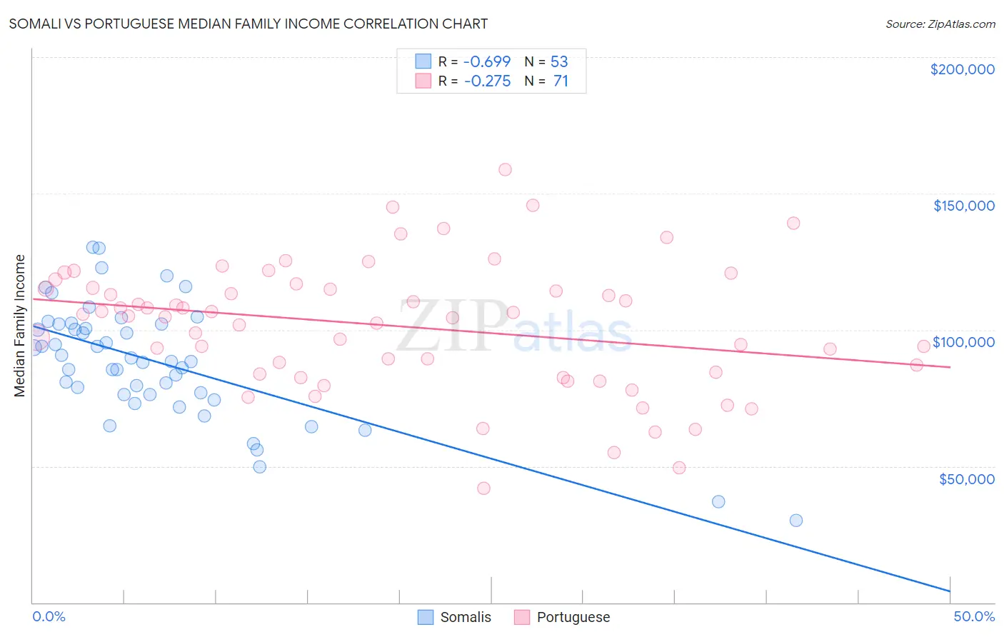 Somali vs Portuguese Median Family Income