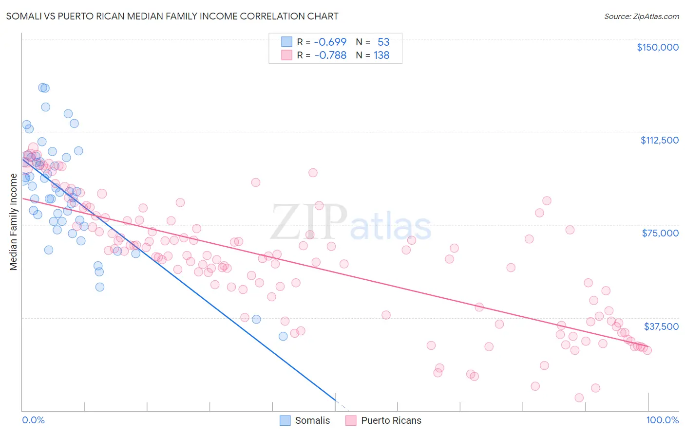 Somali vs Puerto Rican Median Family Income