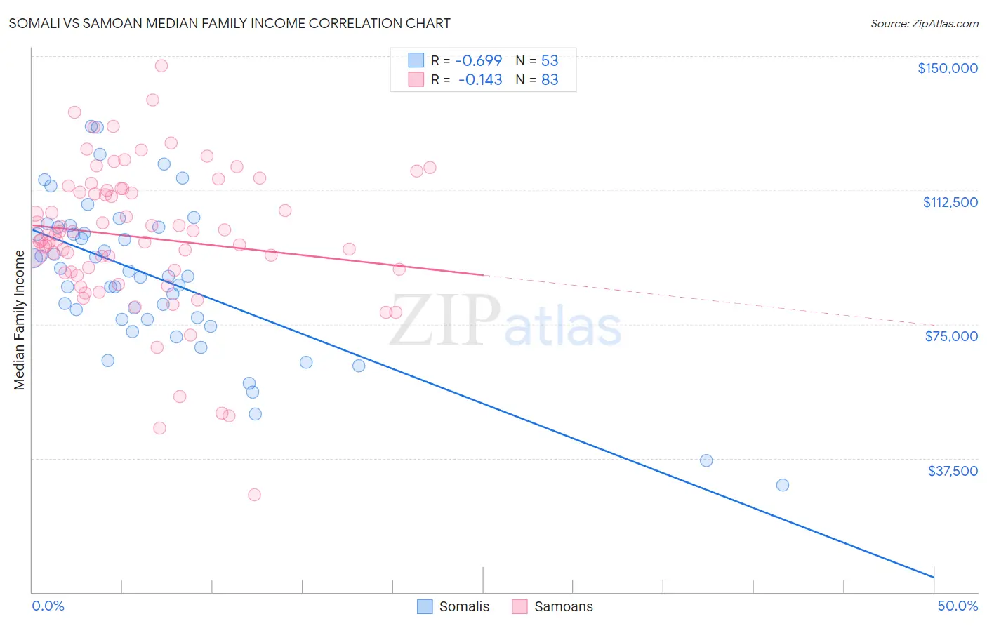 Somali vs Samoan Median Family Income