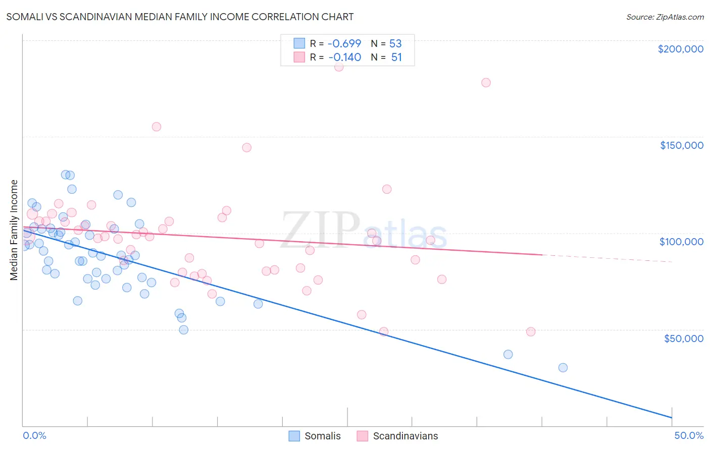 Somali vs Scandinavian Median Family Income