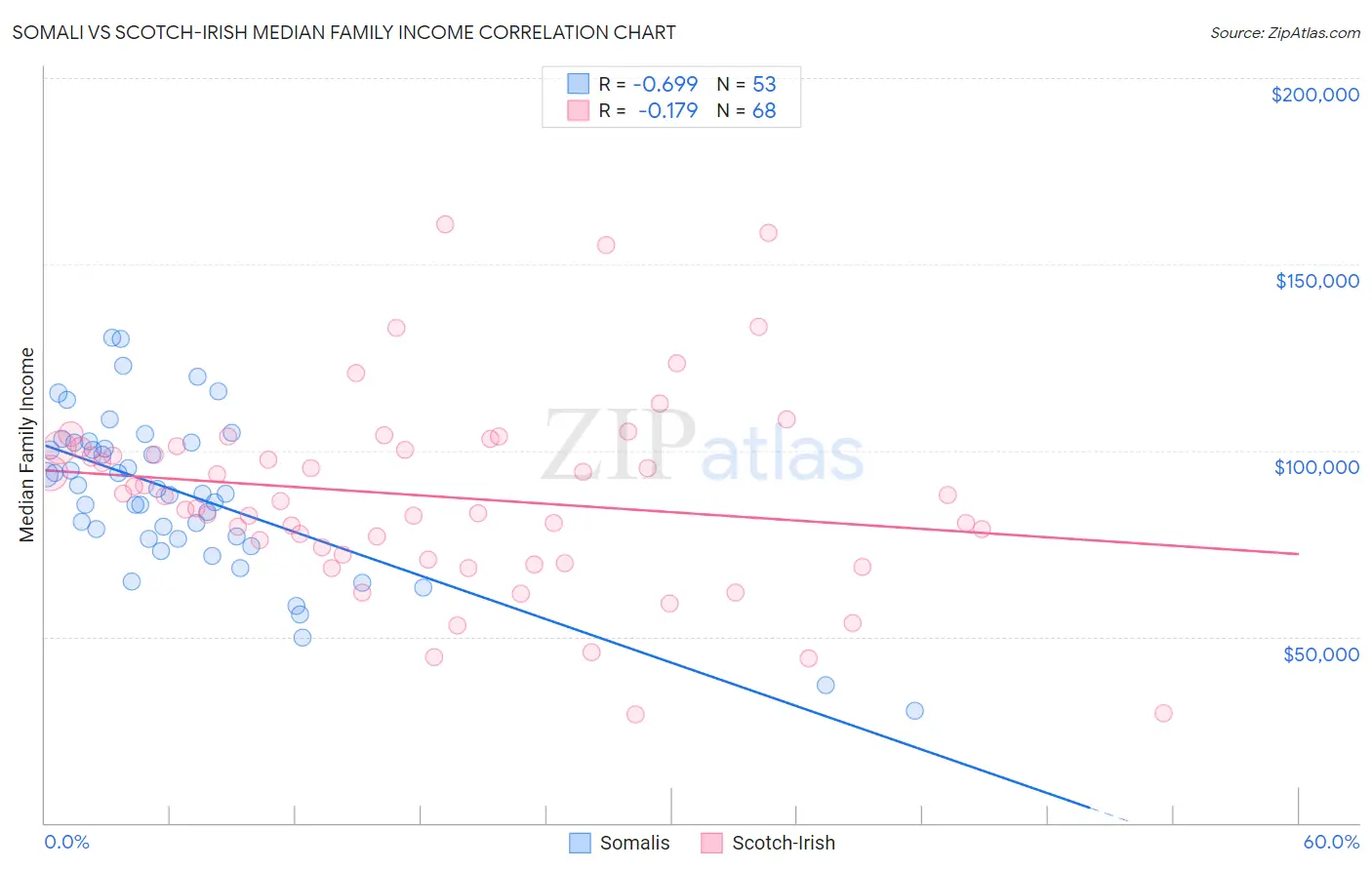 Somali vs Scotch-Irish Median Family Income