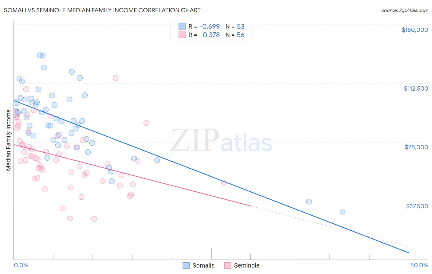 Somali vs Seminole Median Family Income