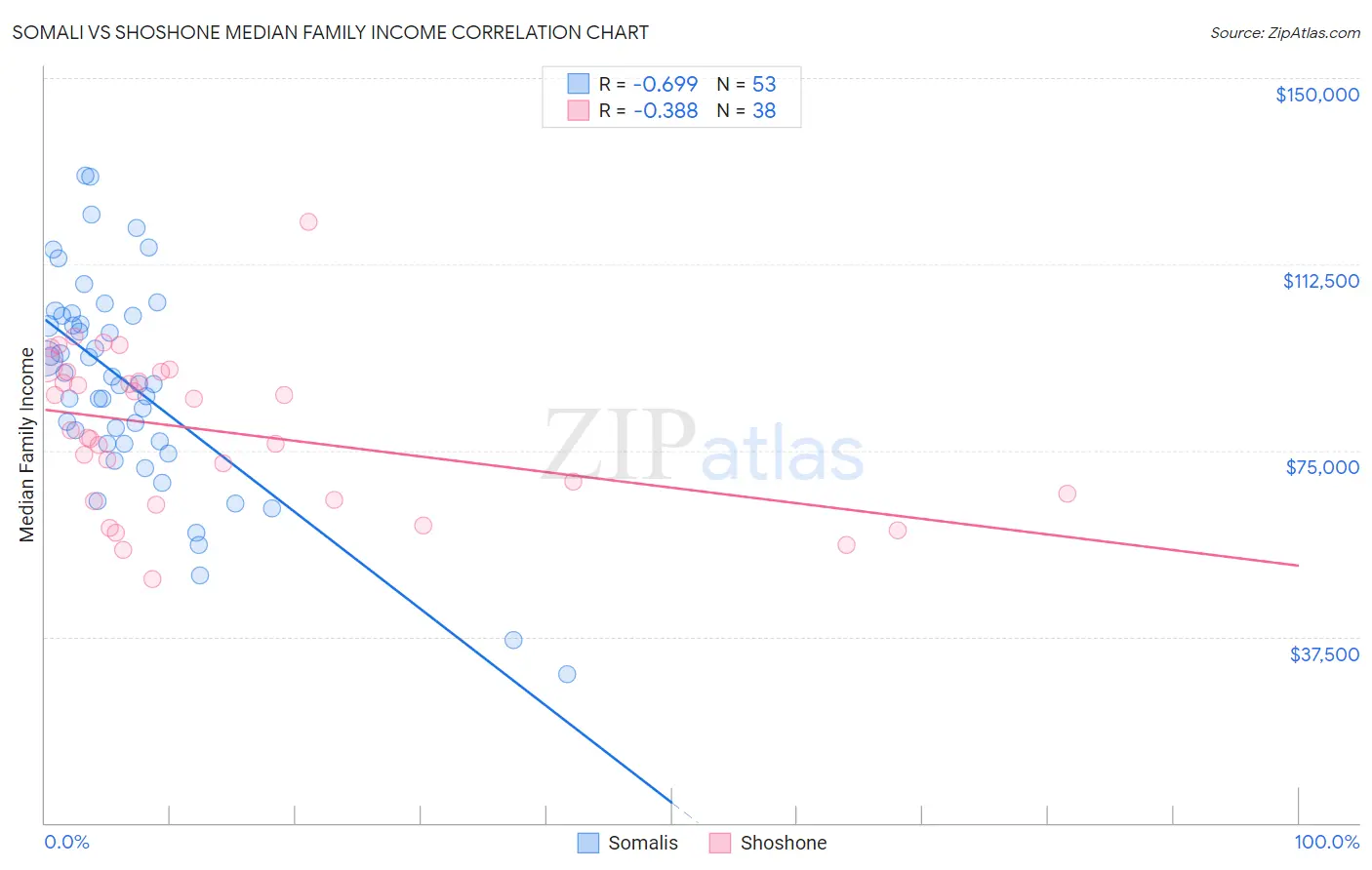 Somali vs Shoshone Median Family Income