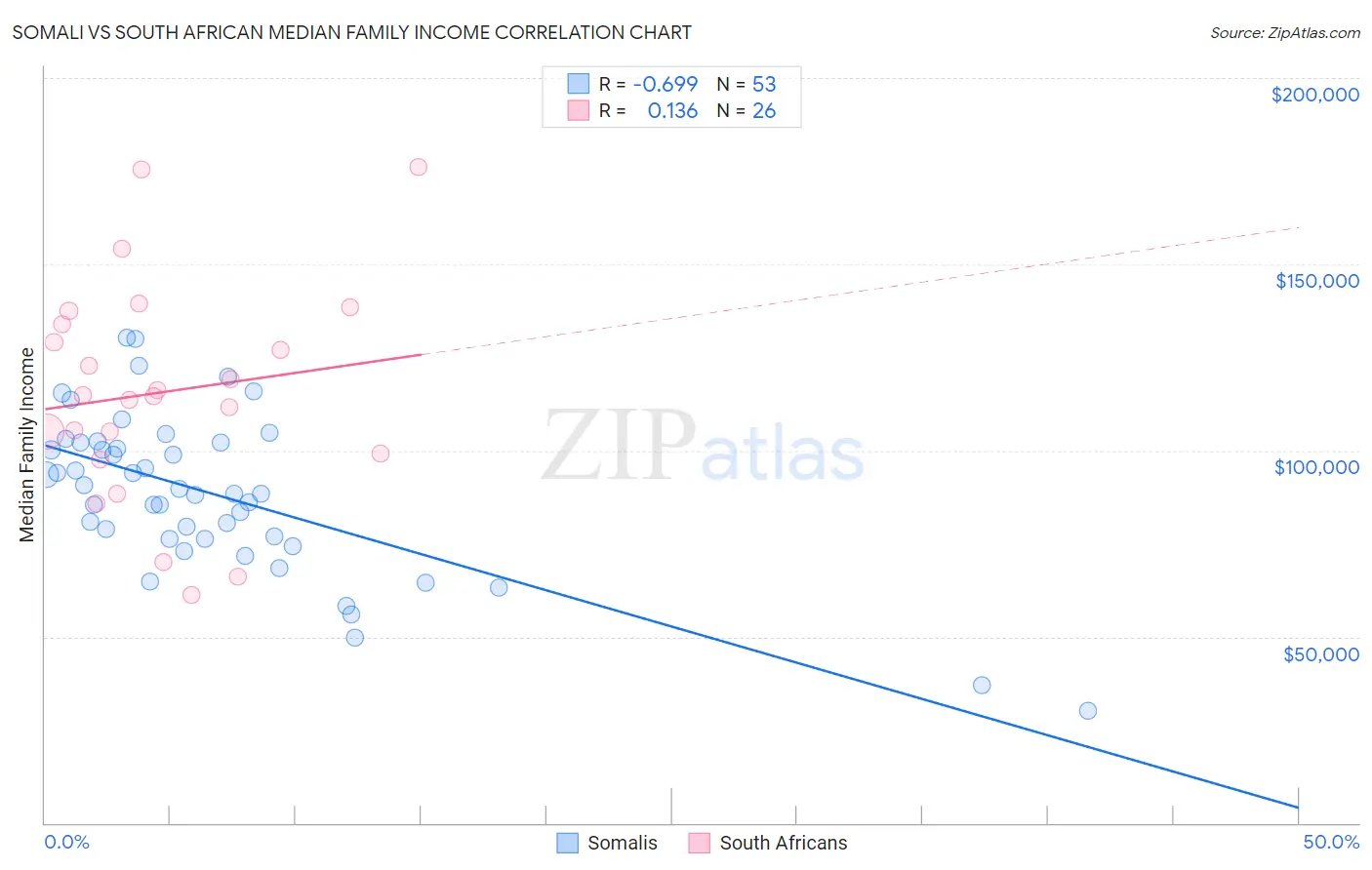 Somali vs South African Median Family Income
