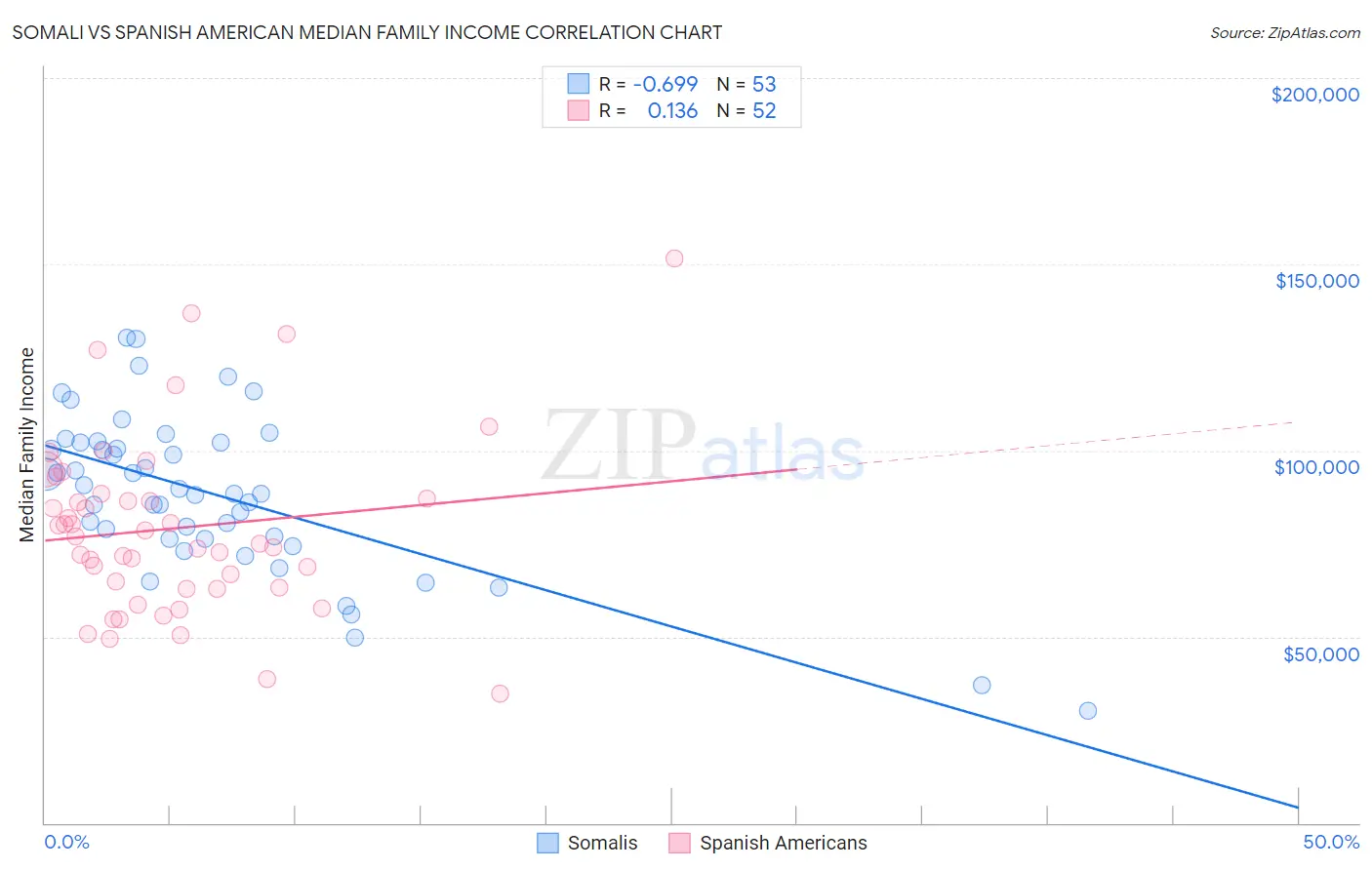 Somali vs Spanish American Median Family Income
