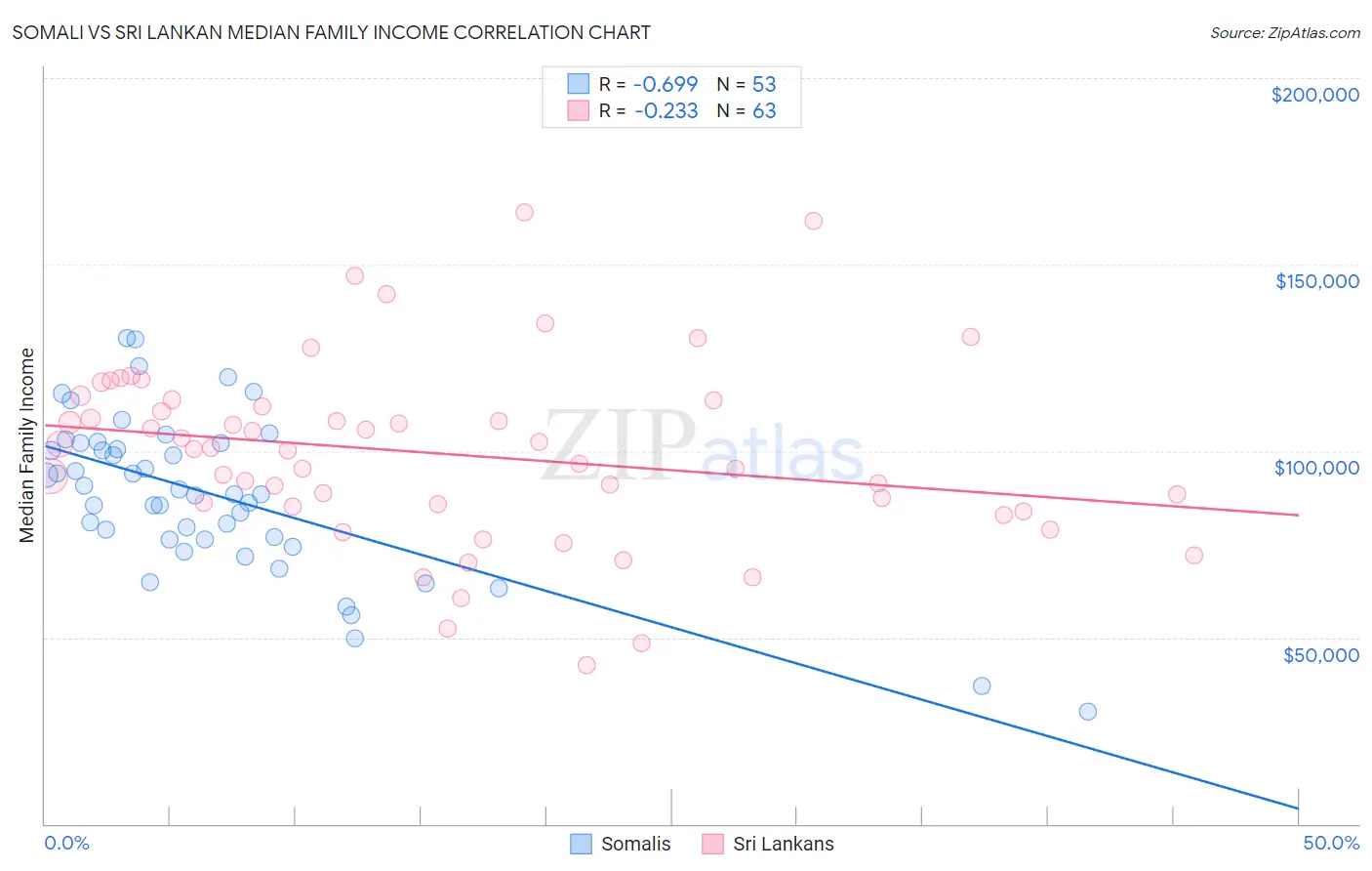 Somali vs Sri Lankan Median Family Income