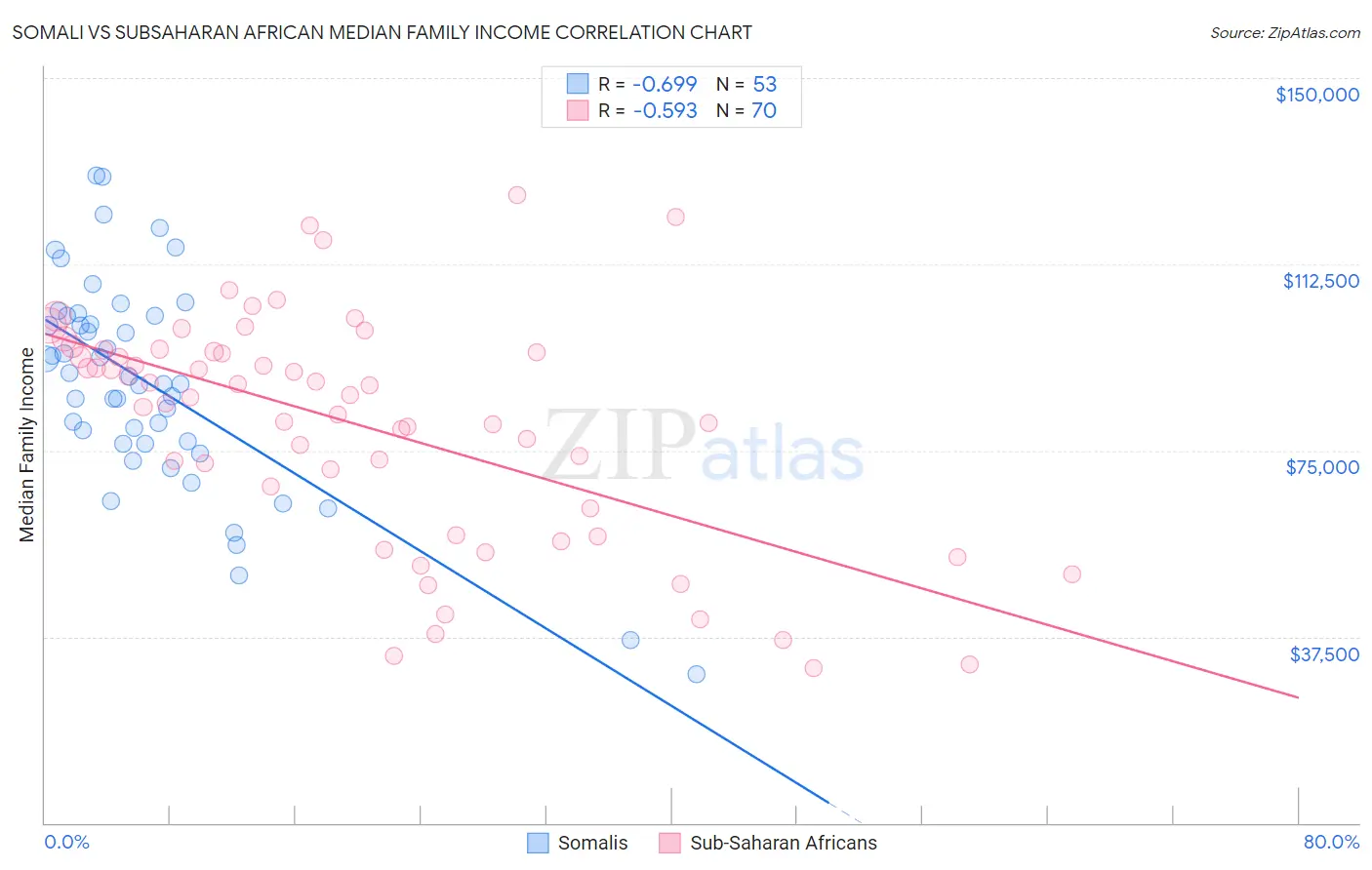 Somali vs Subsaharan African Median Family Income