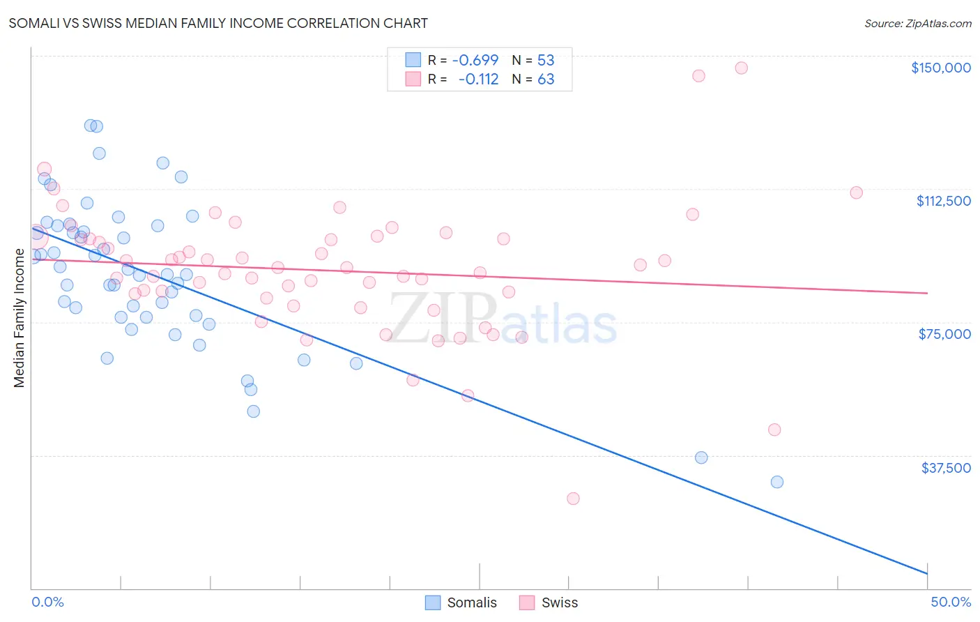 Somali vs Swiss Median Family Income