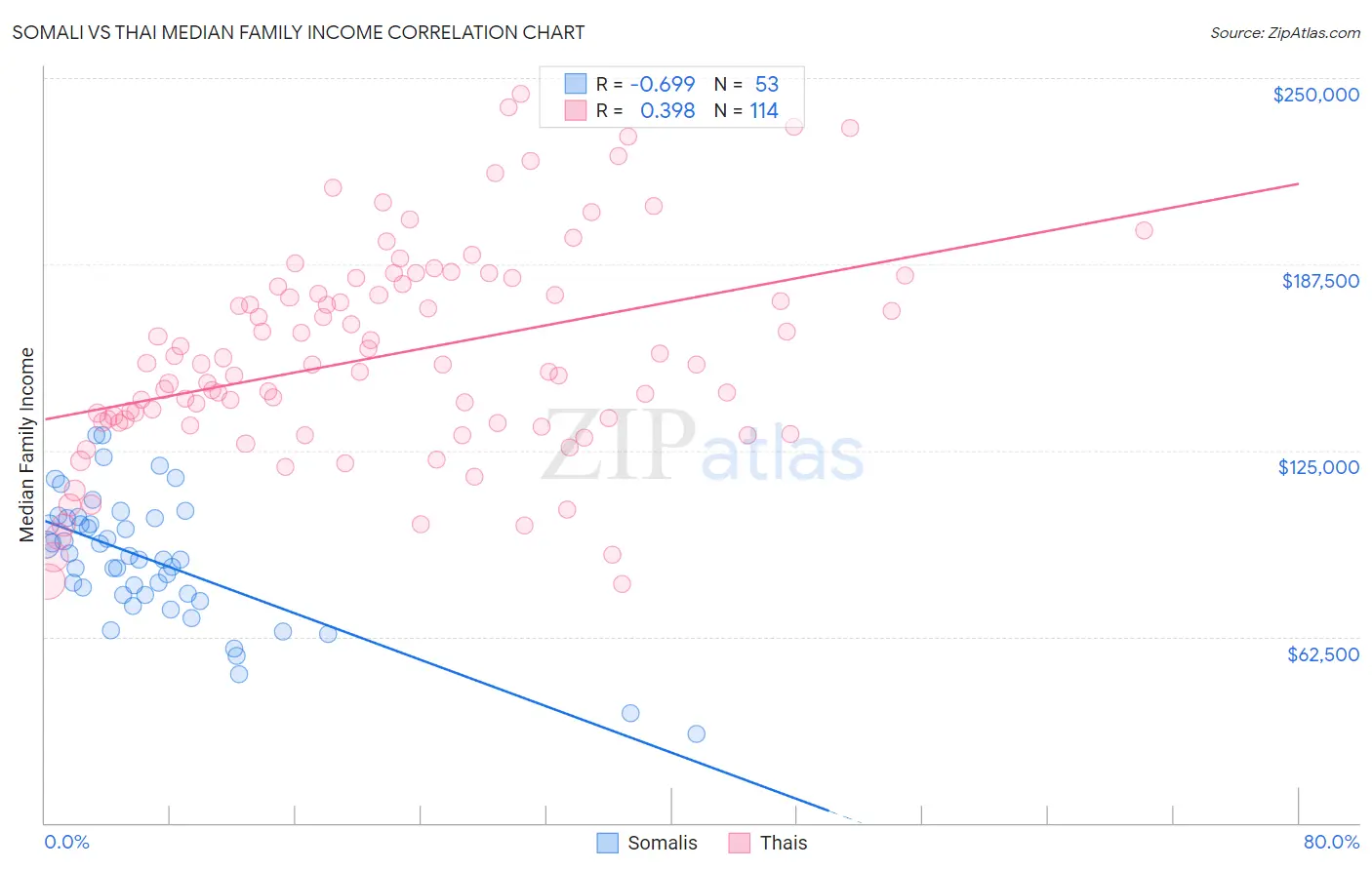 Somali vs Thai Median Family Income