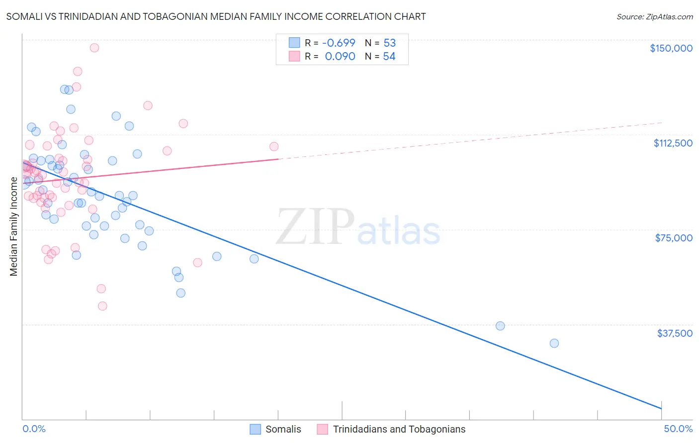 Somali vs Trinidadian and Tobagonian Median Family Income