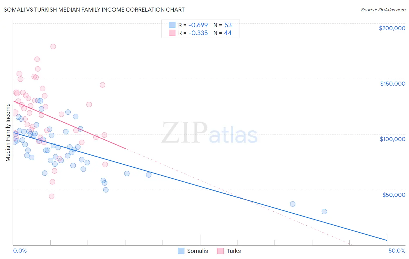 Somali vs Turkish Median Family Income