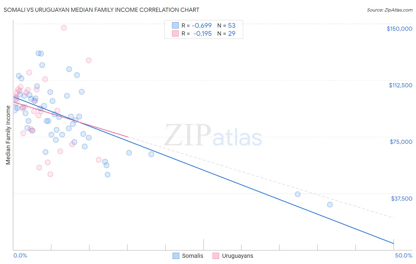 Somali vs Uruguayan Median Family Income