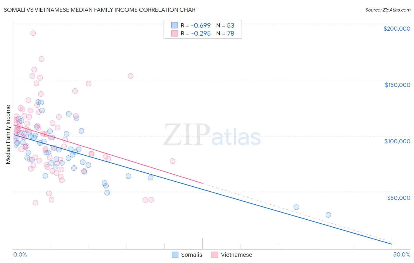 Somali vs Vietnamese Median Family Income