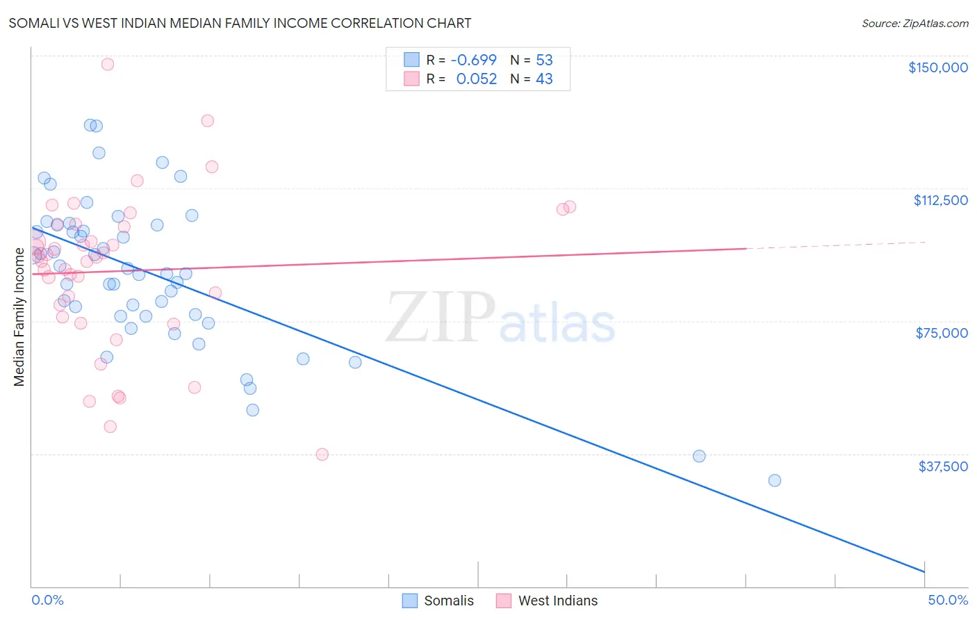 Somali vs West Indian Median Family Income