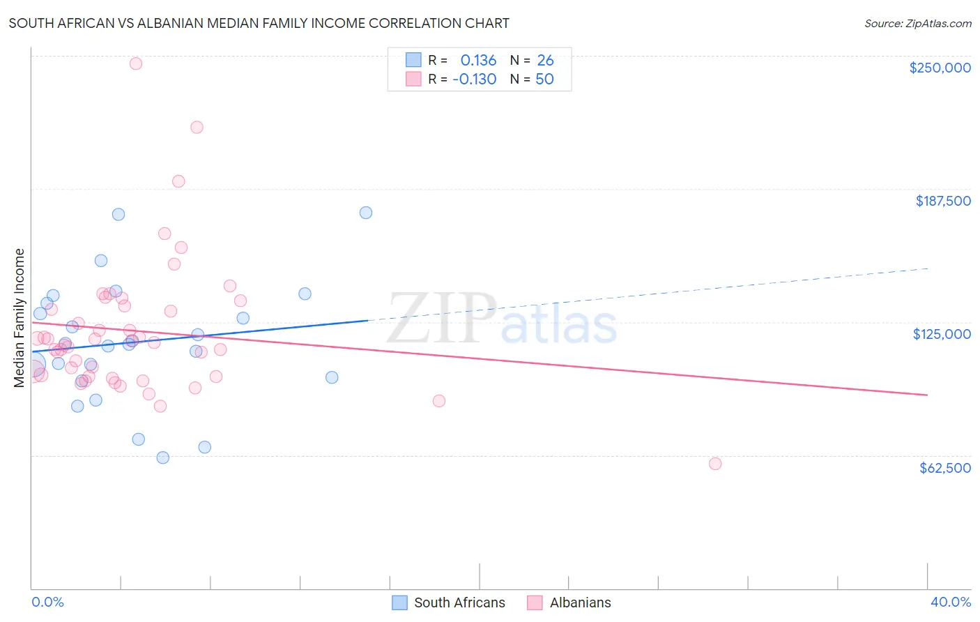 South African vs Albanian Median Family Income