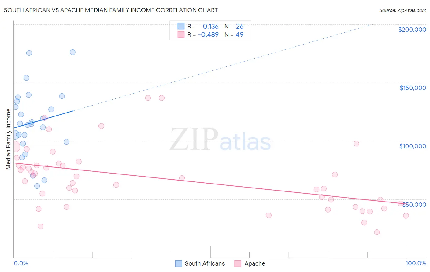 South African vs Apache Median Family Income