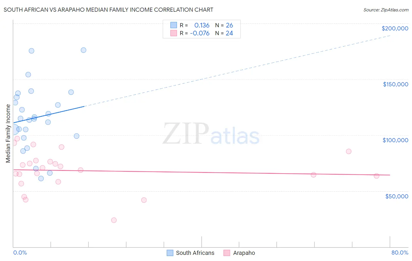 South African vs Arapaho Median Family Income