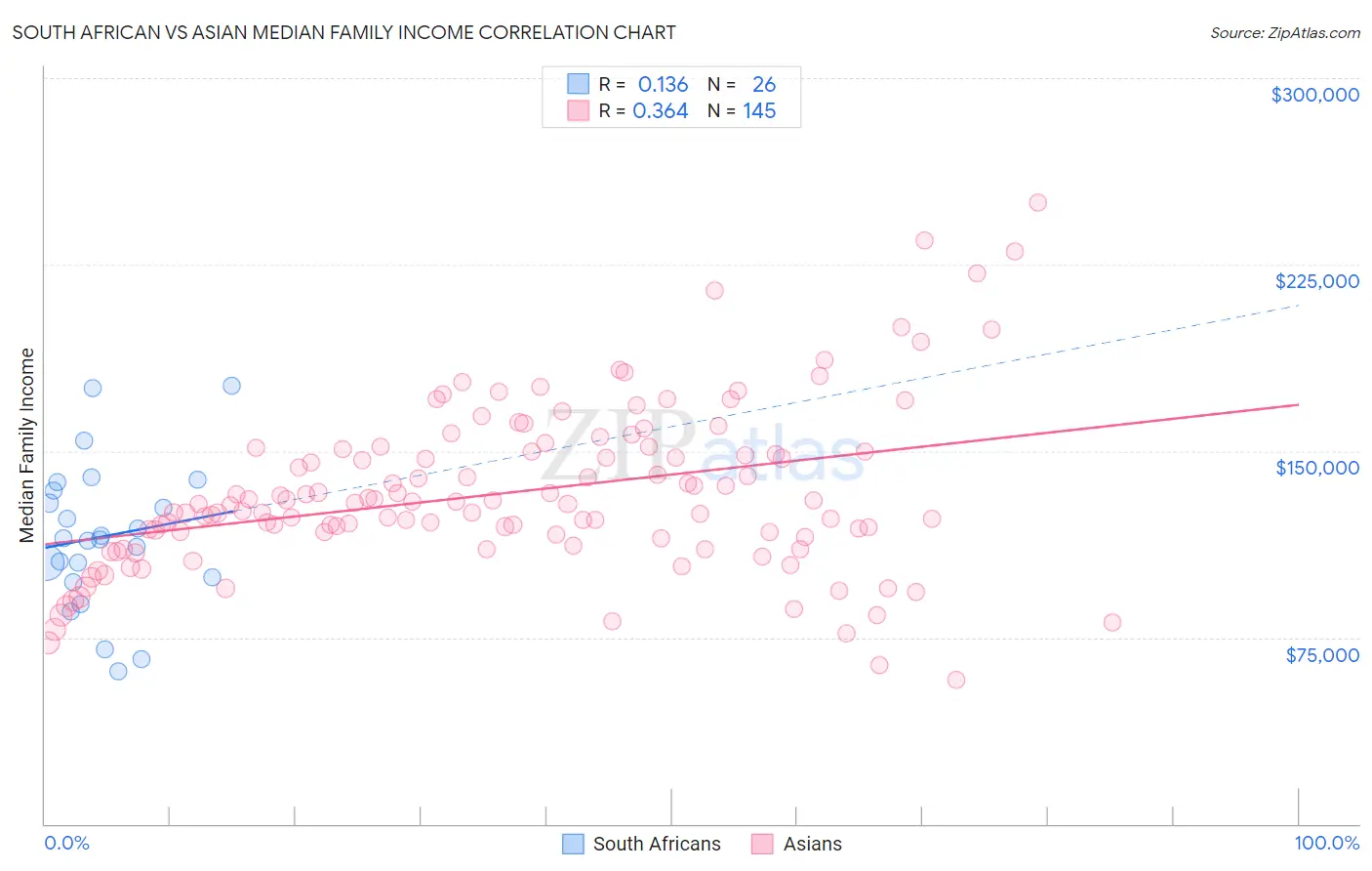 South African vs Asian Median Family Income