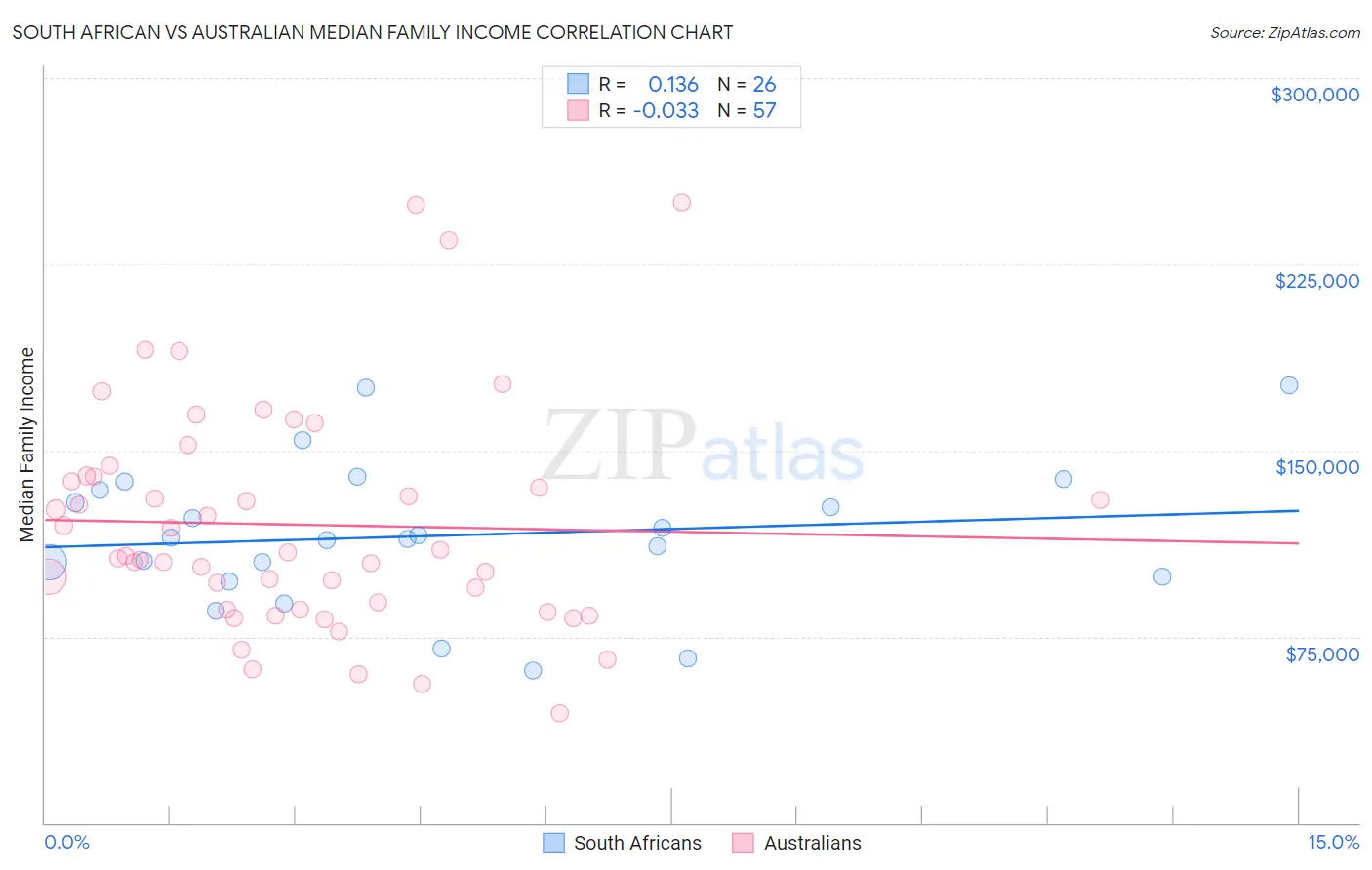 South African vs Australian Median Family Income