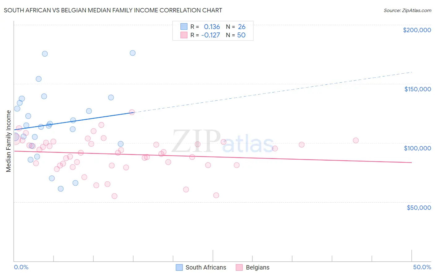 South African vs Belgian Median Family Income